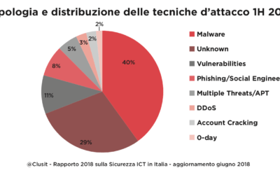 Rapporto Clusit cyber security: +31% gli attacchi gravi