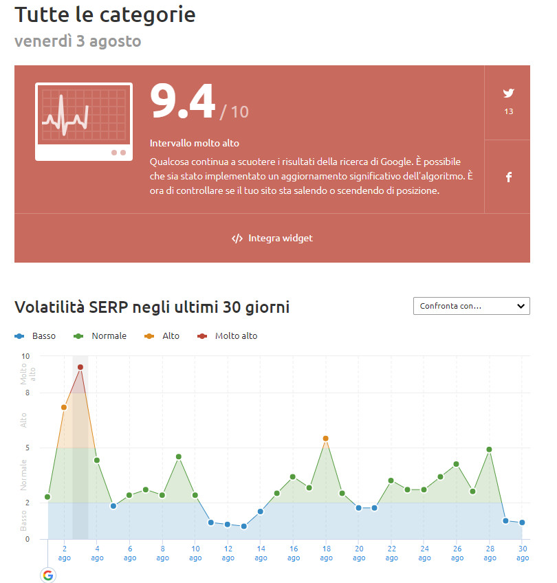 Come è cambiata la SEO quest’anno? Un resoconto