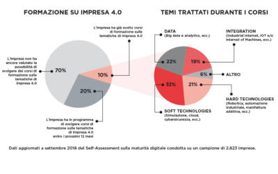Lavoro: competenze 4.0 richieste per 1 assunzione su 3