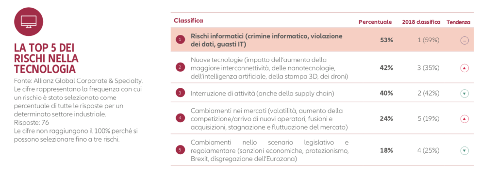 Allianz Risk Barometer 2019 - i rischi più sentiti nella tecnologia