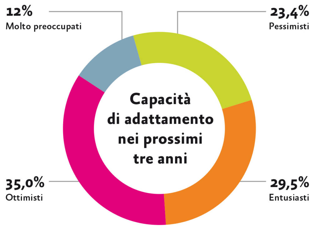 Digital Transformation Index