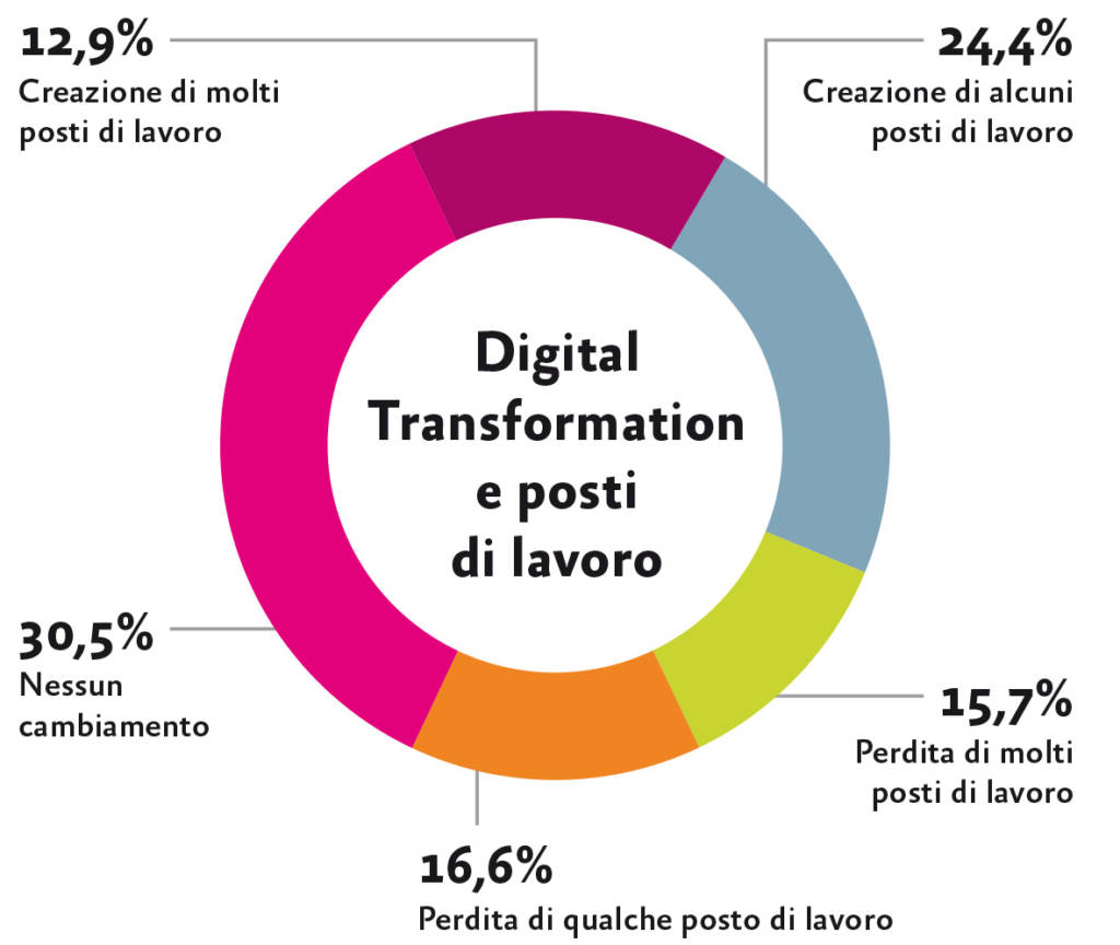 Digital Transformation Index 2018