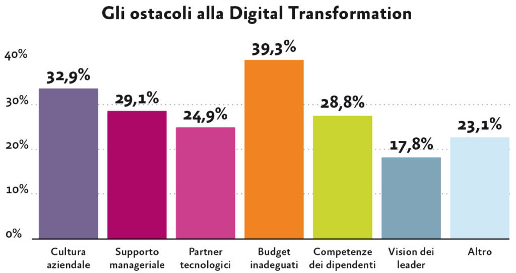 Digital Transformation Index 2018