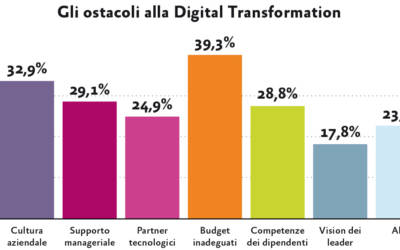 Digital Transformation Index: tutti i dati