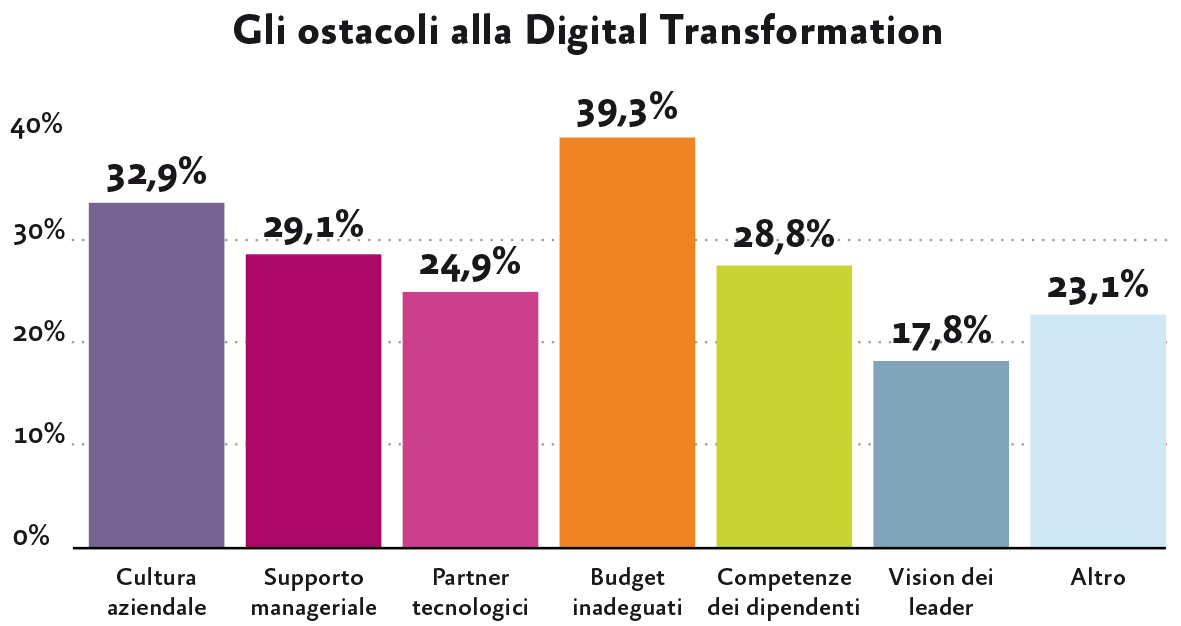 Digital Transformation Index: tutti i dati