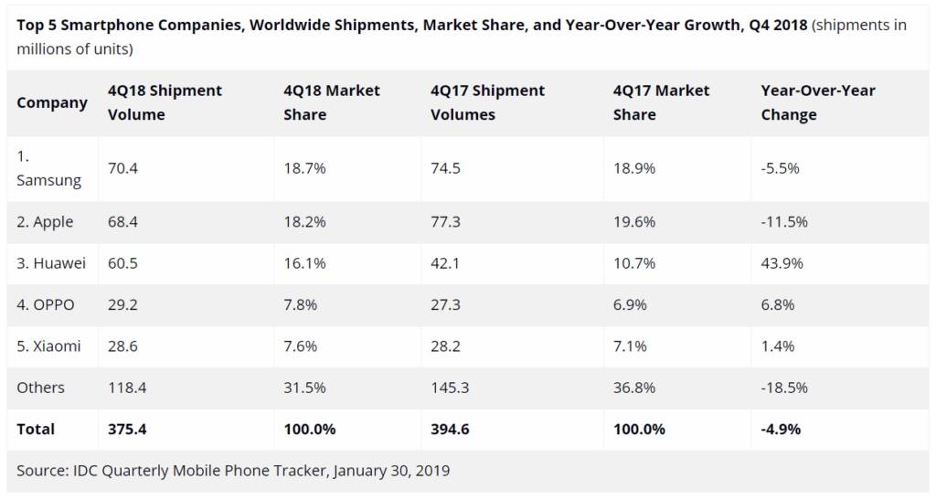 Top 5 produttori smartphone