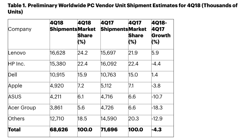 mercato pc Q4 2018 gartner