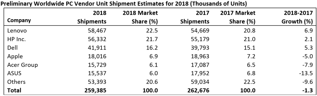 mercato pc gartner 2018