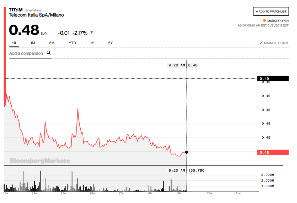 telecom italia risultati finanziari 2018 2019