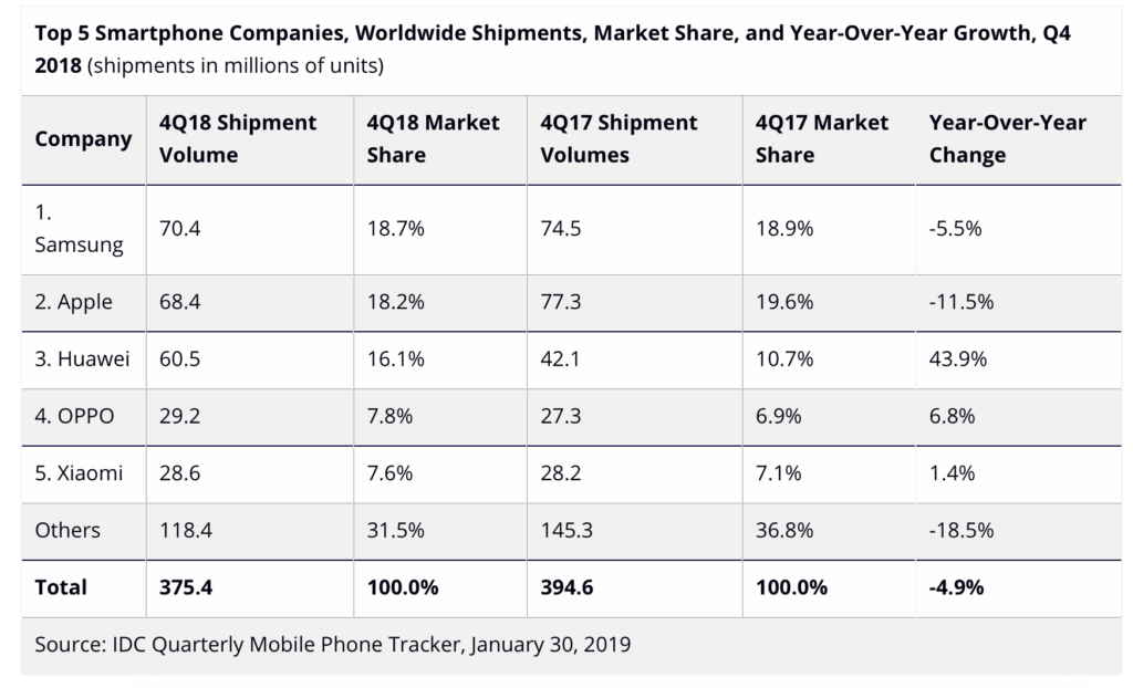 Quote di Mercato smartphone 2018 IDC