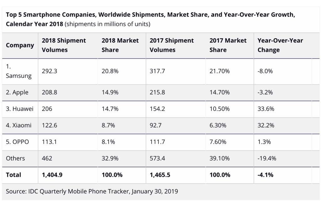 Quote di Mercato smartphone 2018 IDC