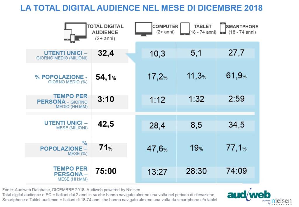 nuovi dati audiweb