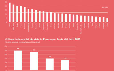 Big Data: poco più di un’azienda su 10 in Europa li analizza