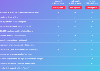 Apple Music VS Spotify: prezzi