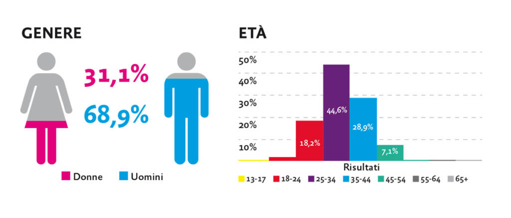 marketing sui social media