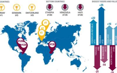 Indice di resilienza: i Paesi migliori e peggiori per le imprese, Italia al 31° posto