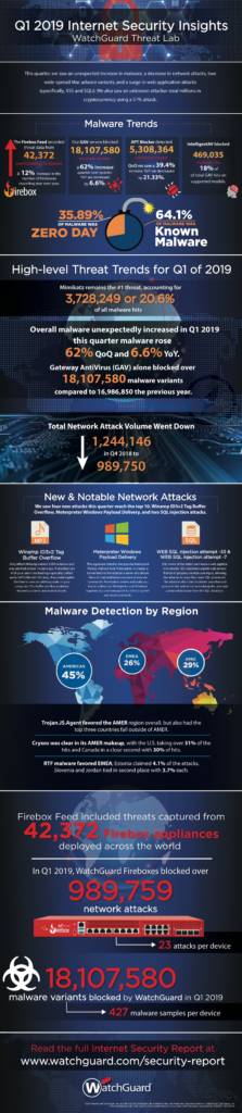 internet-security-report-watchguard-malware