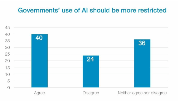 uso dell'intelligenza artificiale dati