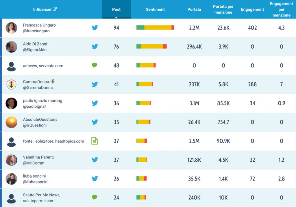 Gender Gap Social media analisi