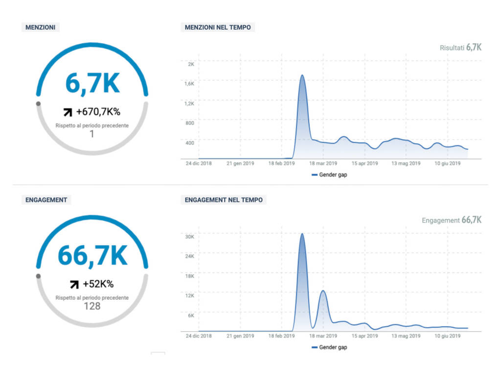 Gender Gap Social media analisi