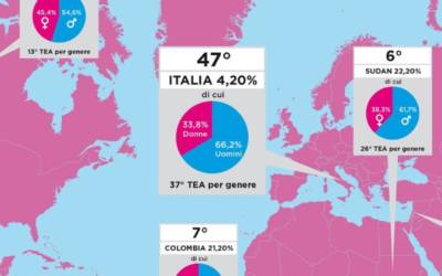 Italia penultima al mondo per numero di nuovi imprenditori