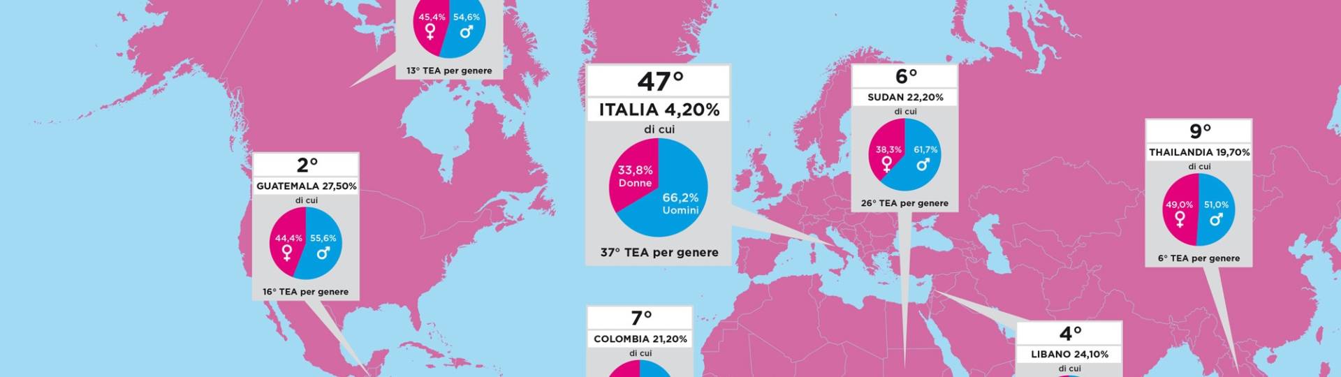 Italia penultima al mondo per numero di nuovi imprenditori