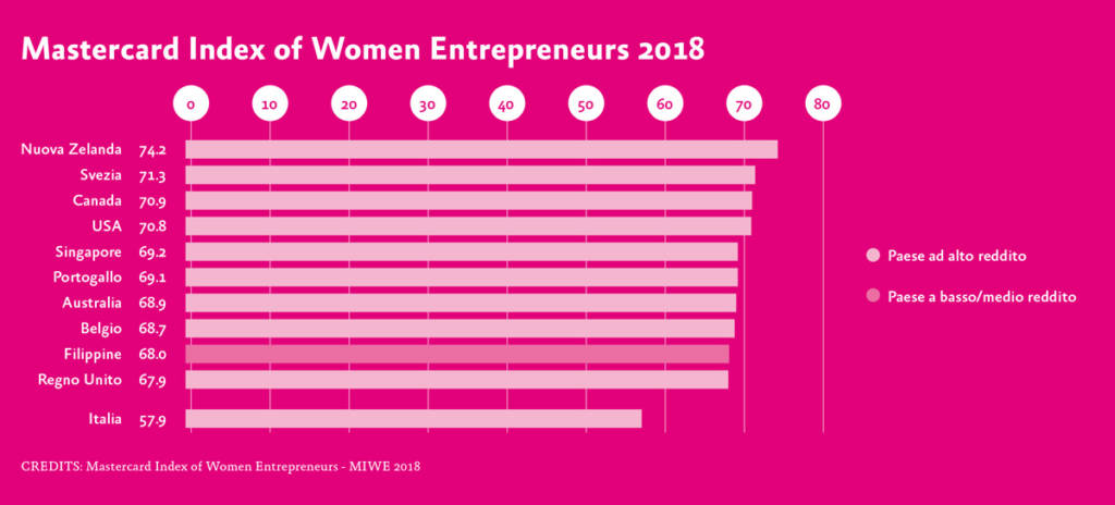 Imprenditoria femminile dati