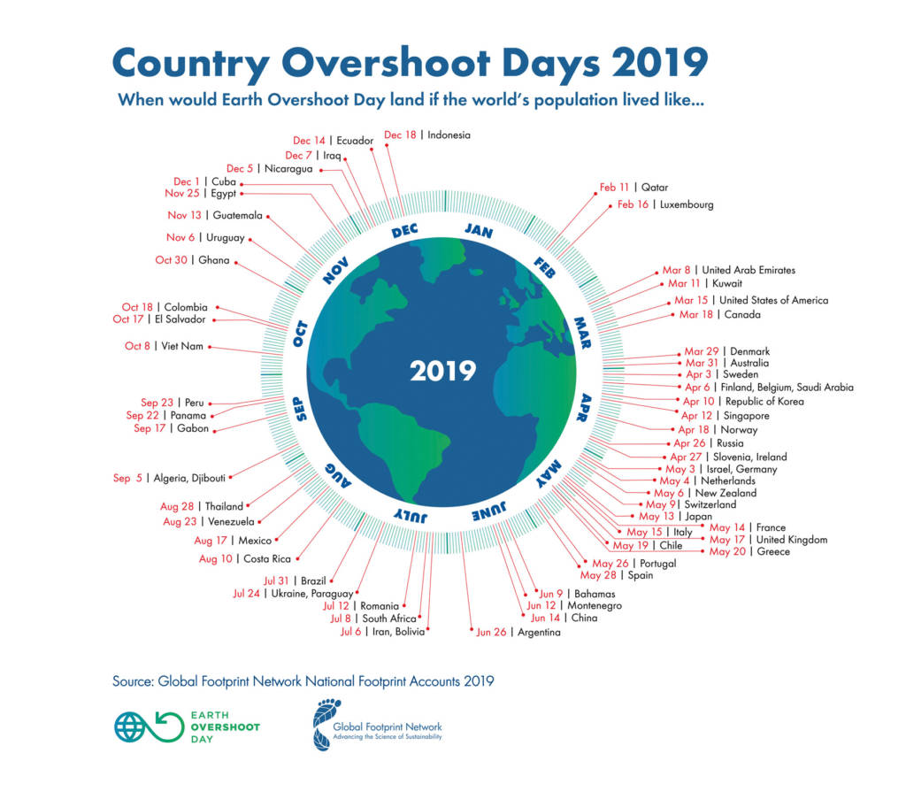 Overshoot Day Italia