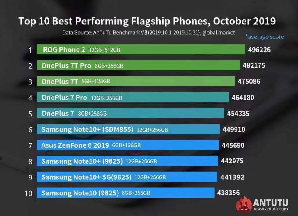 classifica AnTuTu ottobre 2019 android