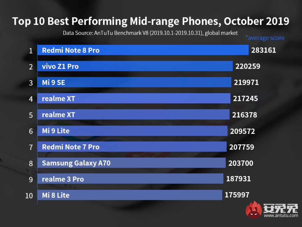 smartphone più potenti fascia media