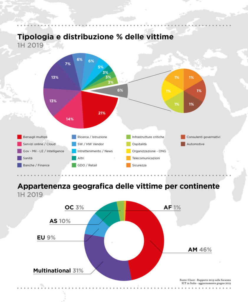 Rapporto Clusit 2019