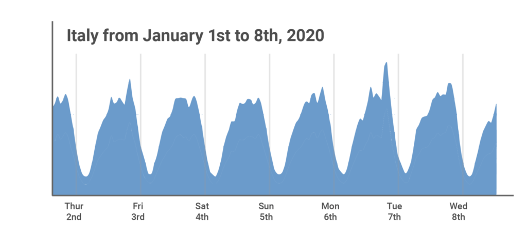 traffico internet nord Italia gennaio 2020