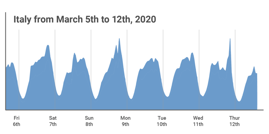 traffico internet nord Italia marzo 2020