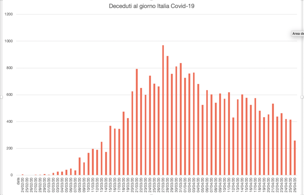 Grafico Deceduti Covid-19 Italia