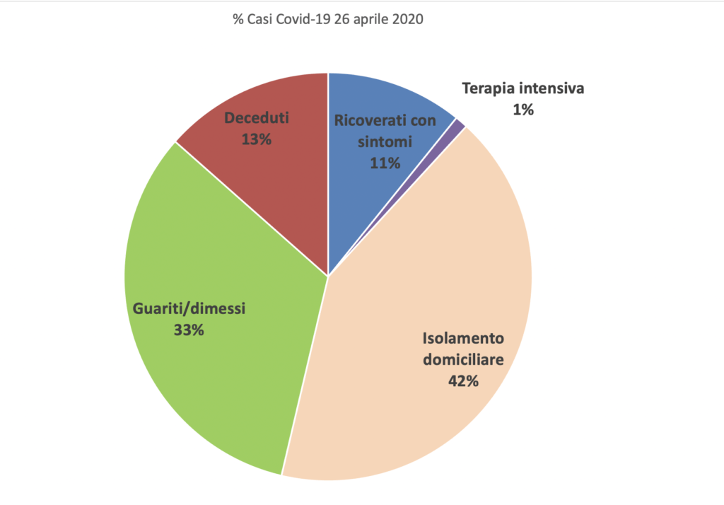 Percentuali casi Covid19 Italia