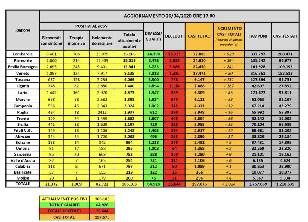 Tabelle casi Coronavirus Italia regioni 26 aprile