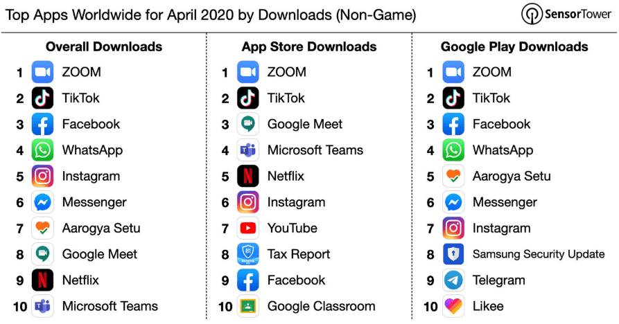 app più scaricate al mondo aprile 2020