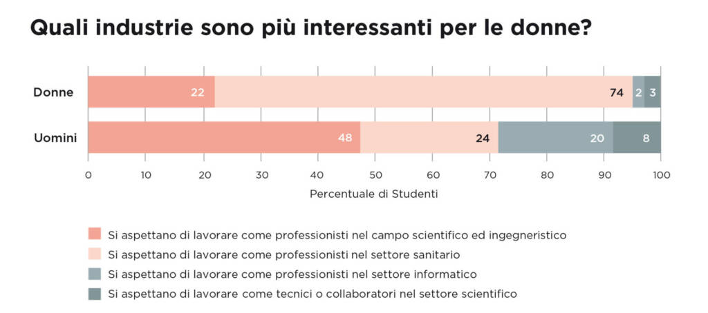 Carriere STEM settori