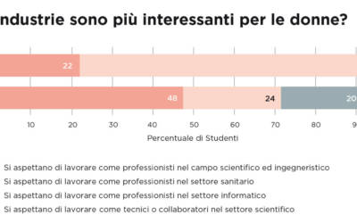 Carriere STEM, come attrarre i talenti femminili