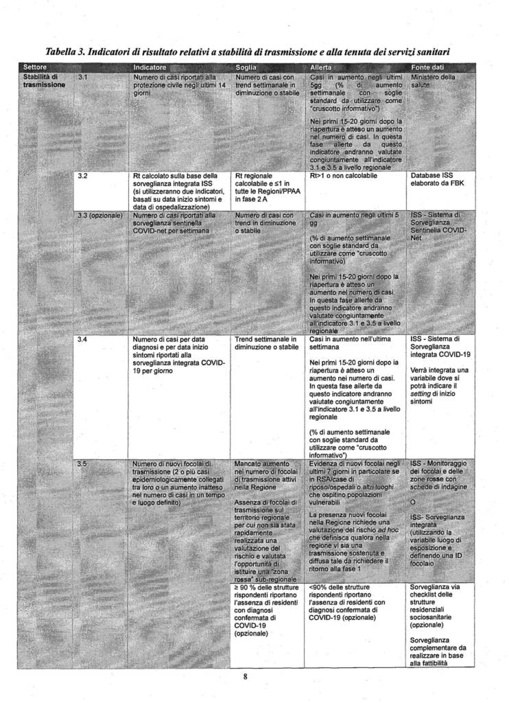 21 criteri monitoraggio Covid Zone Rosse