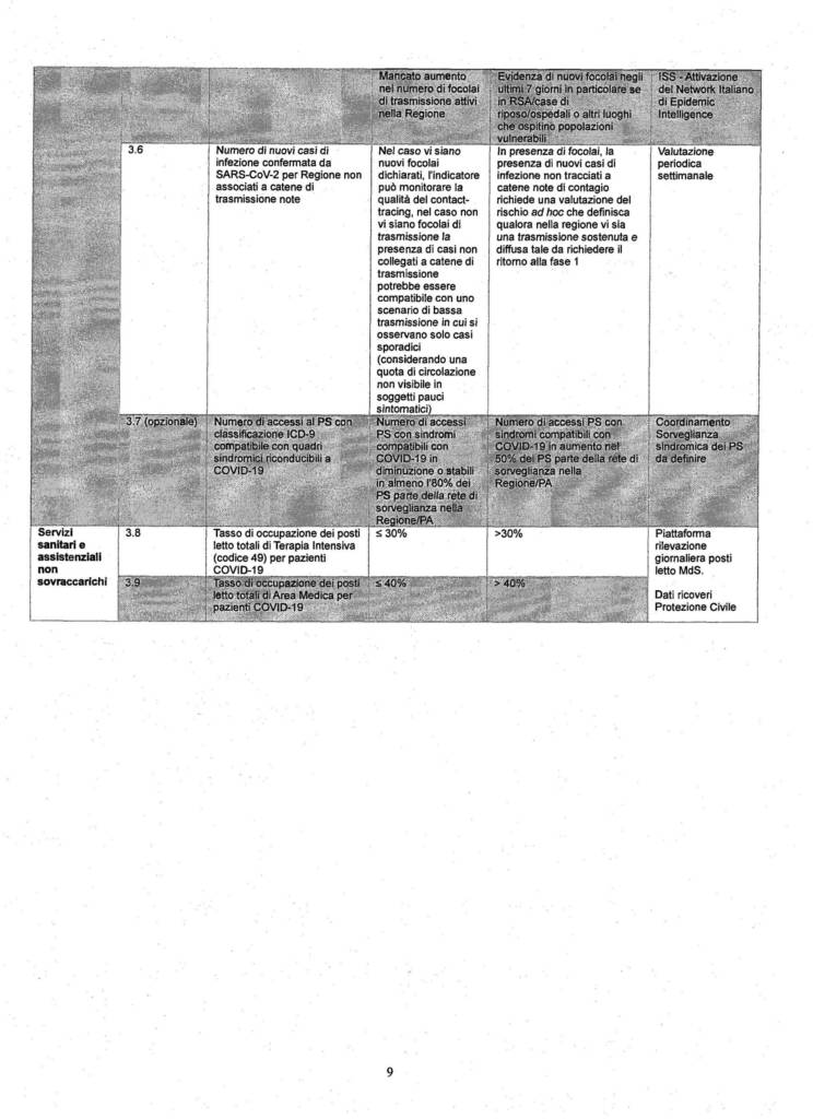 21 criteri monitoraggio Covid Zone Rosse