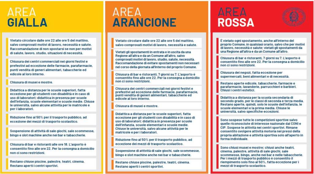 zona rossa a zona arancione