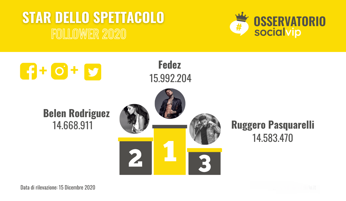 Vip italiani più seguiti sui social nel 2020: la leadership dello spettacolo è di Fedez