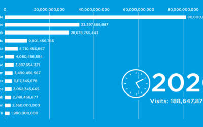 I siti Internet più visitati di sempre, la lista per epoca