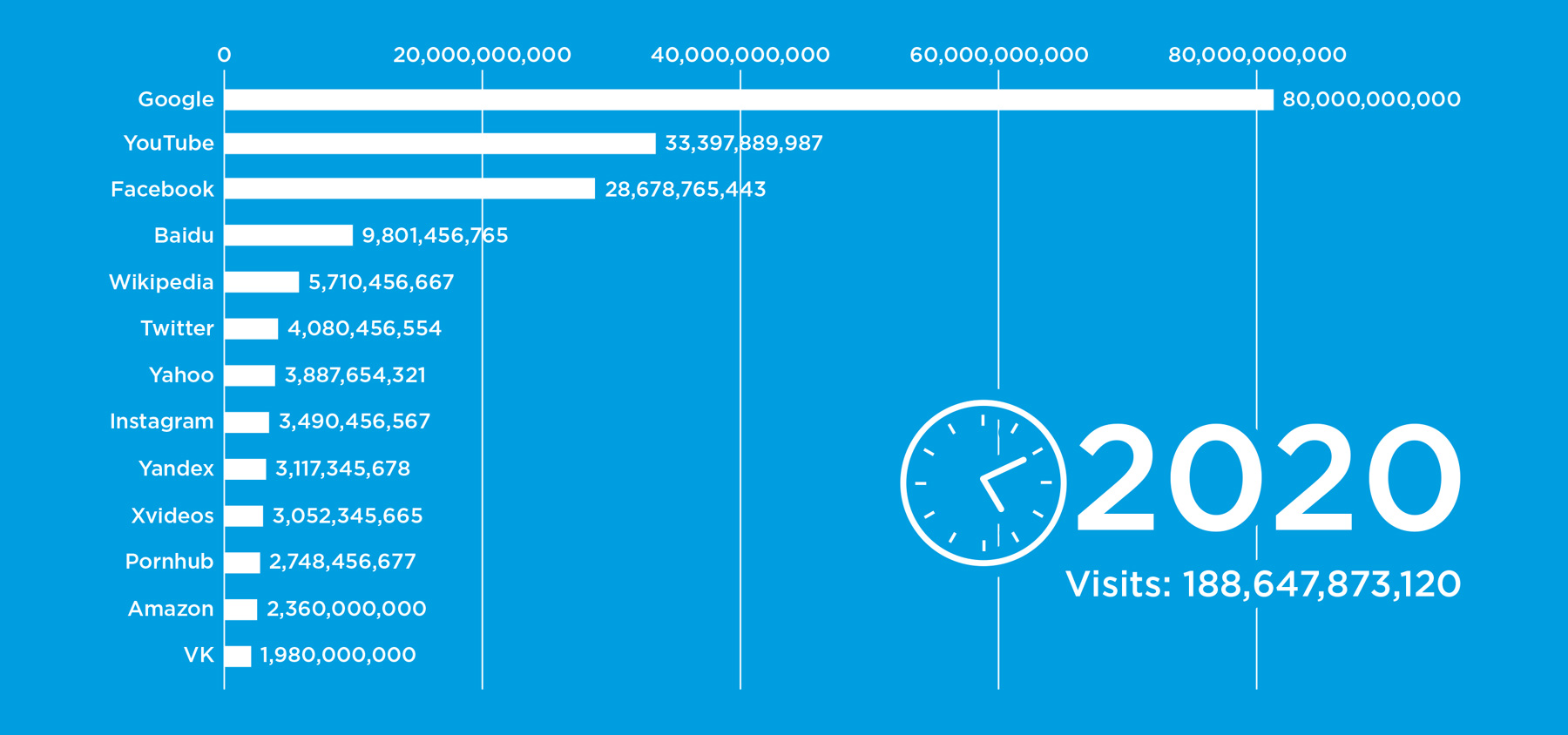 I siti Internet più visitati di sempre, la lista per epoca