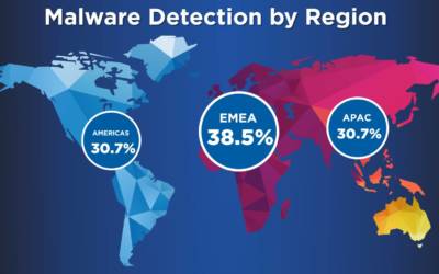 Internet Security Report di WatchGuard: attacchi ancora in crescita nel Q3 2020