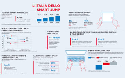 Covid 19, come sono cambiate le abitudini degli Italiani nell’era della pandemia