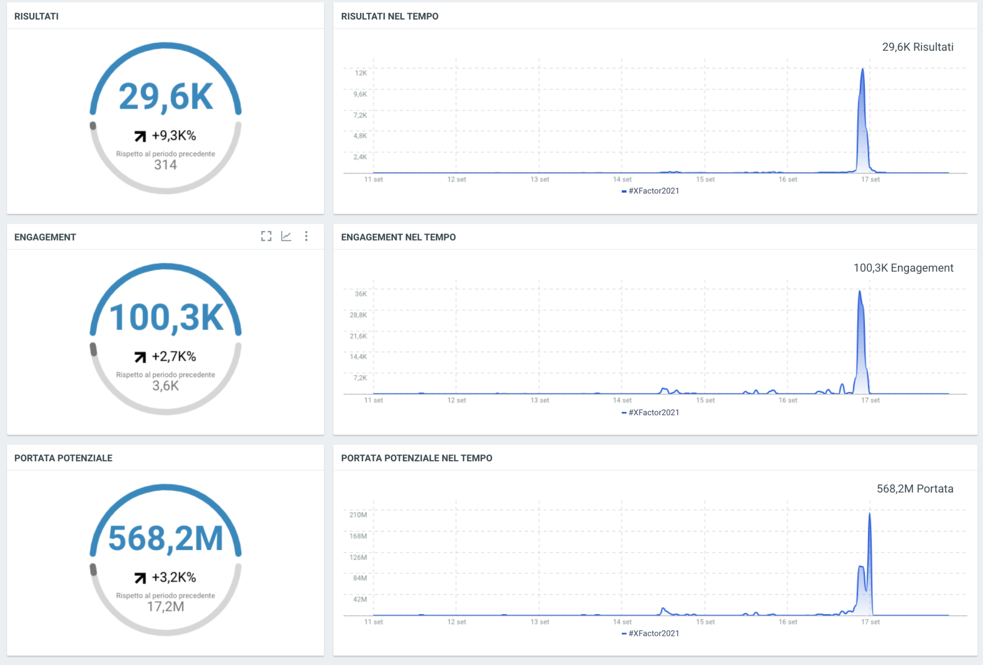 X Factor 2021 dati social