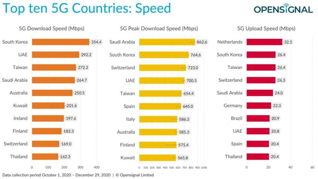 classifica velocità 5G opensignal