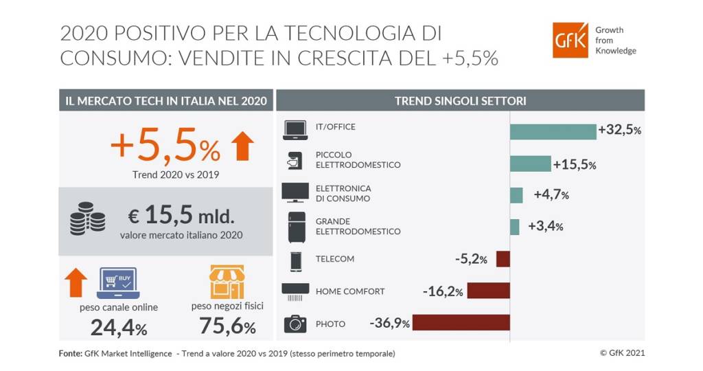 dati mercato hi-tech in Italia 2020 per settore